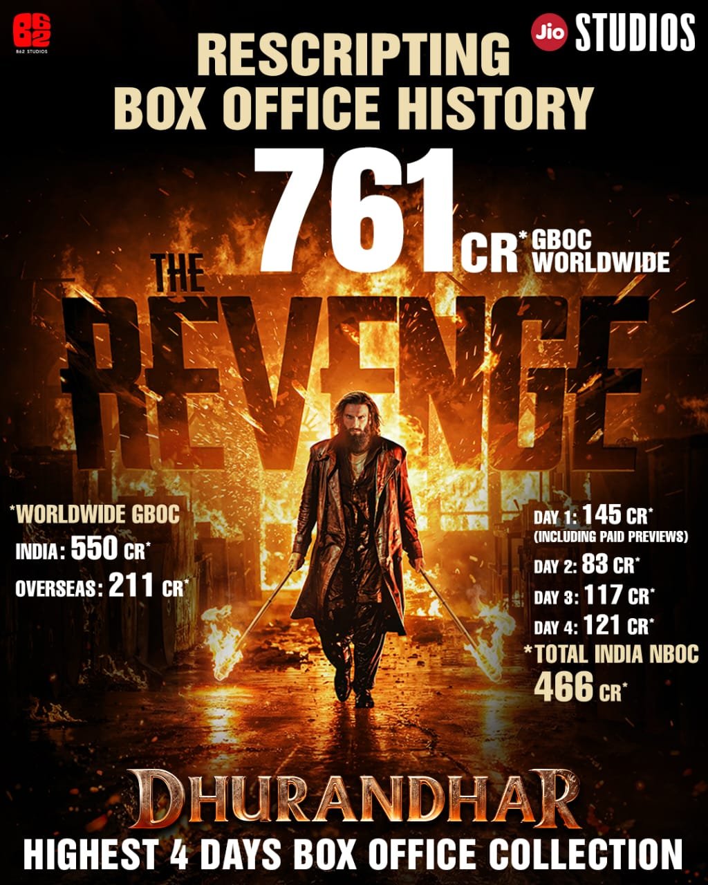 DHURANDHAR THE REVENGE CROSSES ₹761 CRORES WORLDWIDE — BIGGEST INDIAN BLOCKBUSTER OF ALL TIME, SETS NEW BENCHMARKS ACROSS INDIA & OVERSEAS